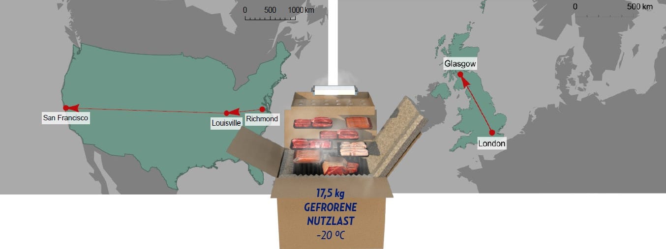 Ein 3D-Rendering zeigt einen offenen Versandkarton, der mit vakuumverpacktem, gefrorenem Fleisch gefüllt ist und von Trockeneis gekühlt wird. Der Karton ist mit "17,5 kg GEFRORENE NUTZLAST -20 °C" beschriftet. Eine rote Linie verbindet San Francisco, Louisville und Richmond in den USA, während eine weitere rote Linie Glasgow und London im Vereinigten Königreich verbindet. Über jeder Landkarte befindet sich eine Maßstabsleiste.