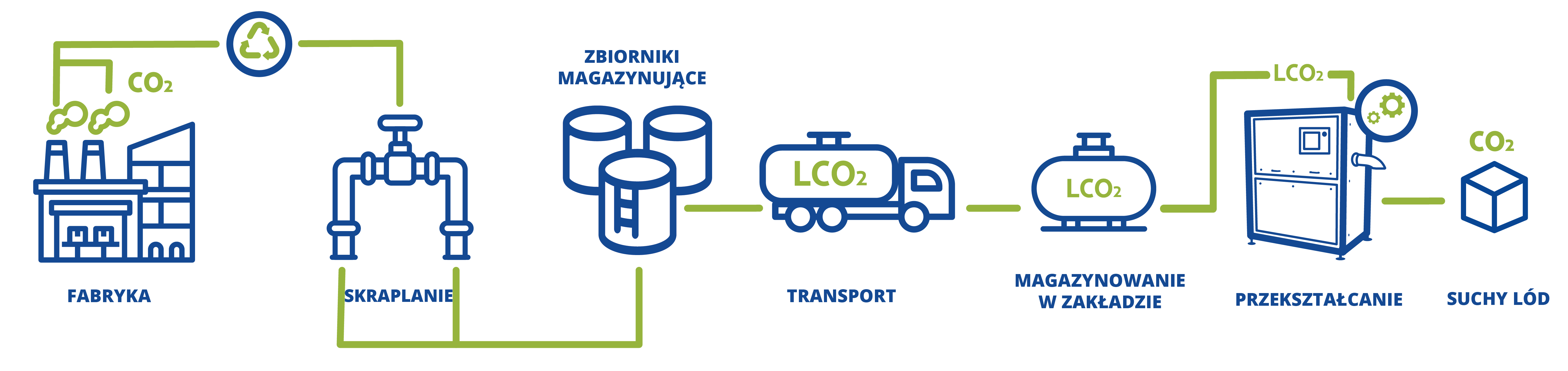 proces pozyskiwania CO2